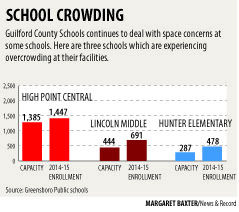 School crowding in Guilford County Schools chart